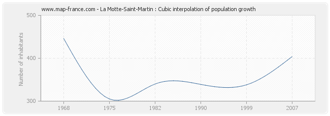 La Motte-Saint-Martin : Cubic interpolation of population growth